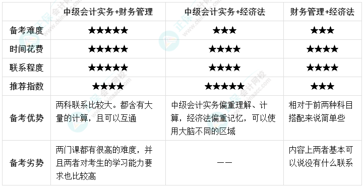2024年初級會計考試已結束 轉戰中級會計考試再拿一證！