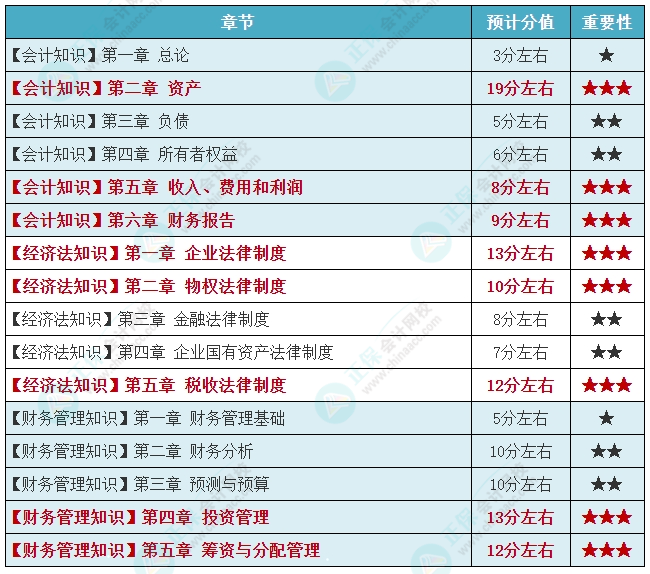 2024年資產評估師《資產評估相關知識》各章重要性及預計分值