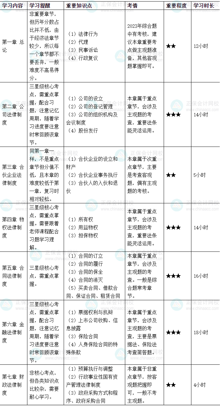 2024中級會計《經(jīng)濟法》各章節(jié)學習時長及備考建議