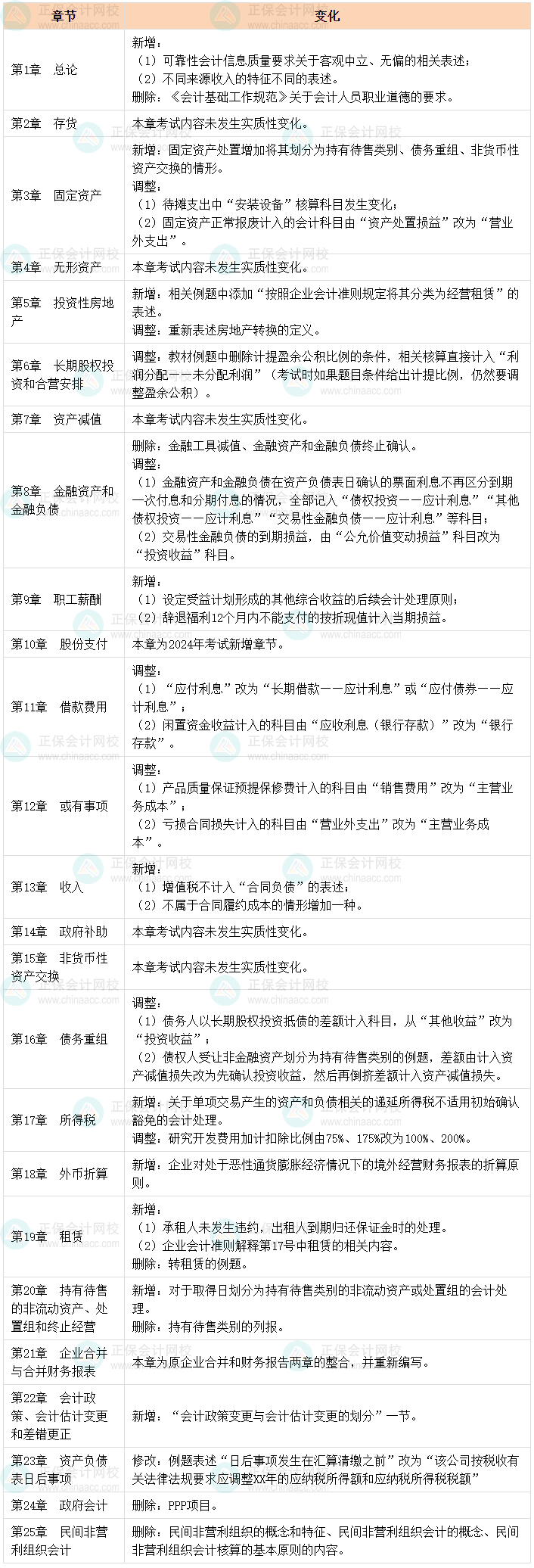 2024年中級(jí)會(huì)計(jì)實(shí)務(wù)教材有啥變化？一表全了解！