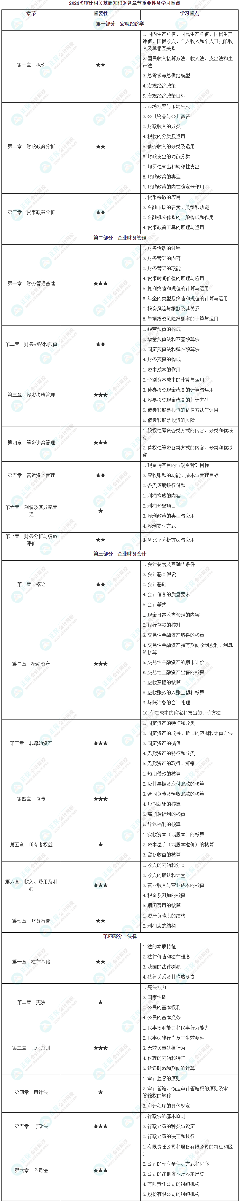 2024《審計相關基礎知識》各章節重要性及學習重點