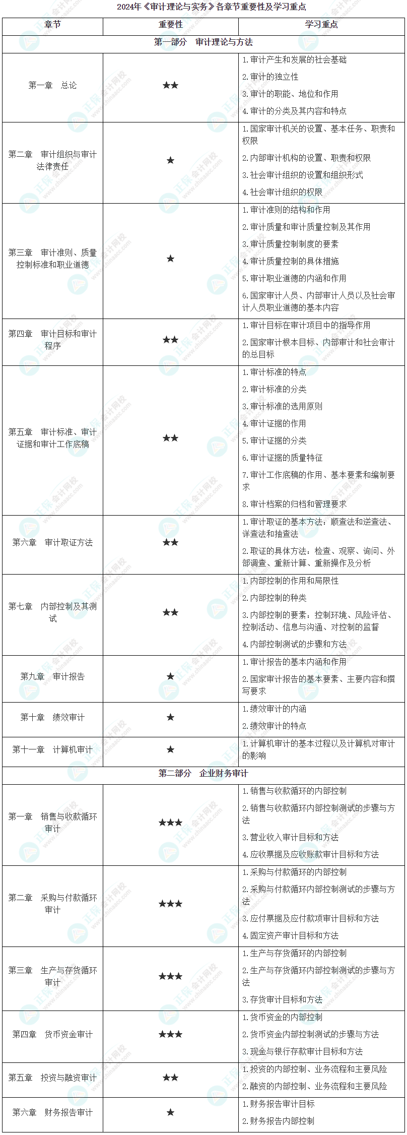 2024年《審計理論與實務》各章節重要性及學習重點