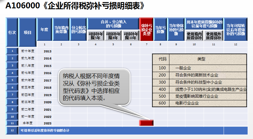 企業所得稅彌補虧損明細表