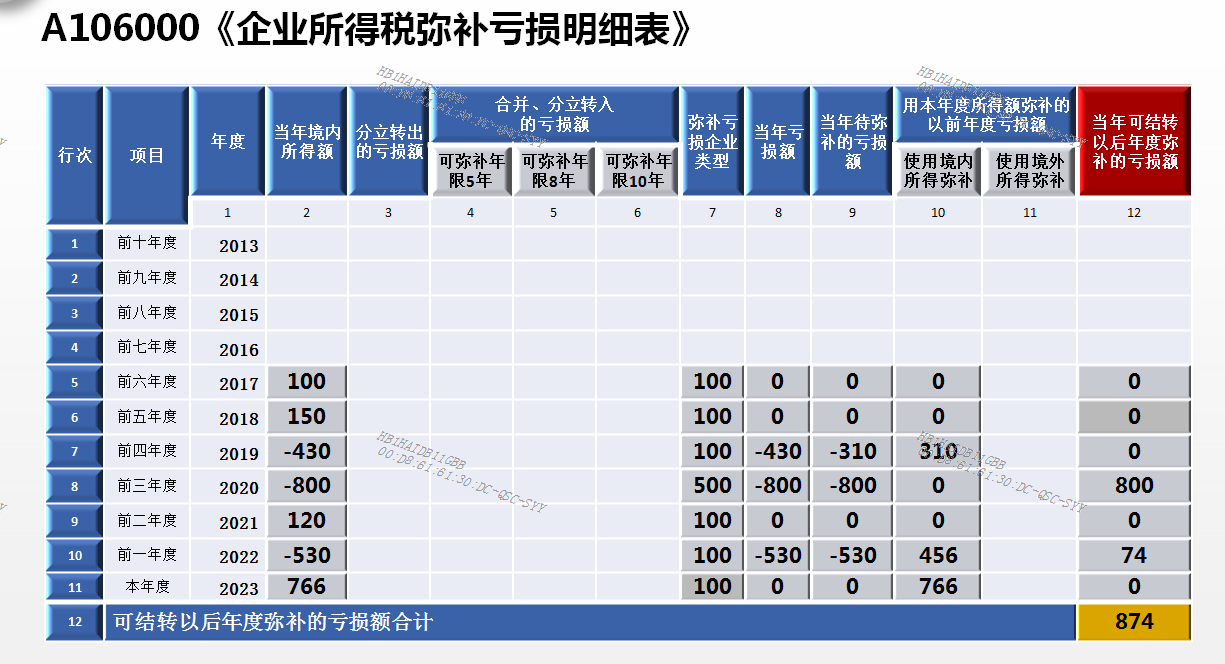 企業所得稅彌補虧損明細表