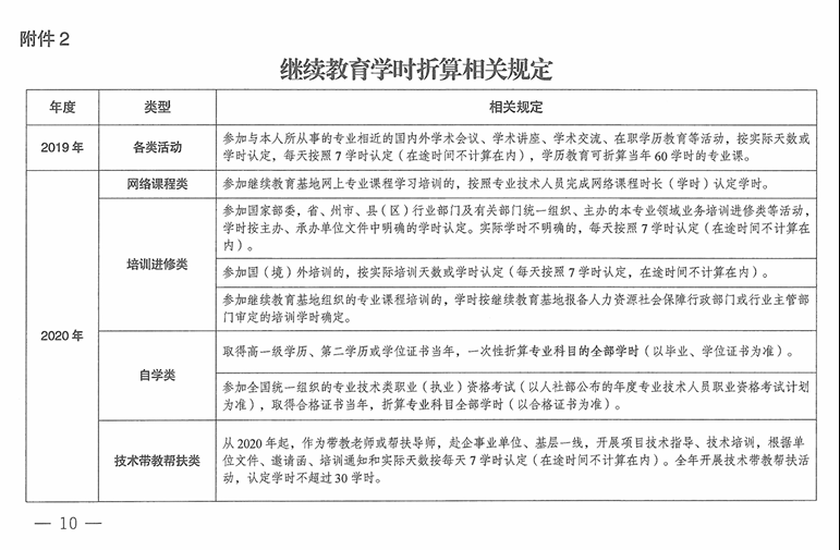青海2024年專業技術人員繼續教育通知
