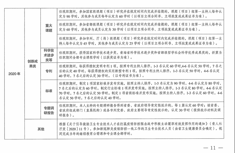 青海2024年專業技術人員繼續教育通知