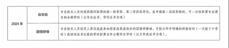 青海2024年專業技術人員繼續教育通知
