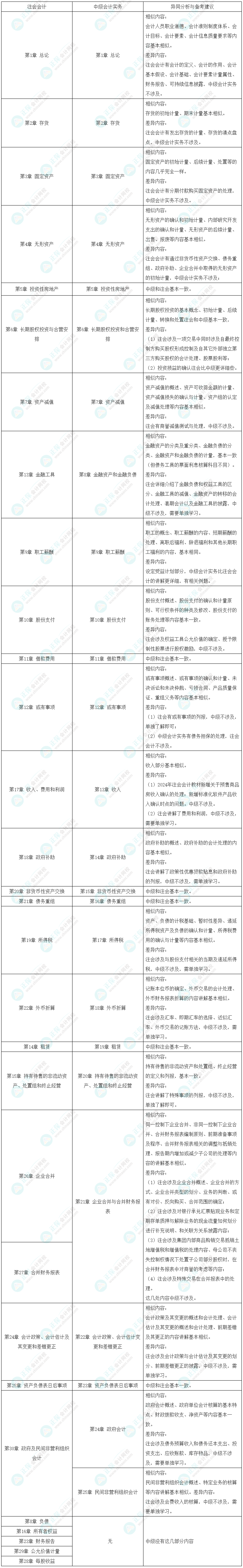 中級會計實務VS注會會計