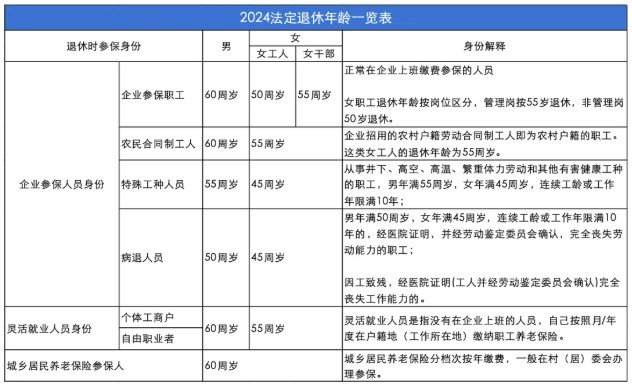 2024年新版：各類人員法定退休年齡一覽表！