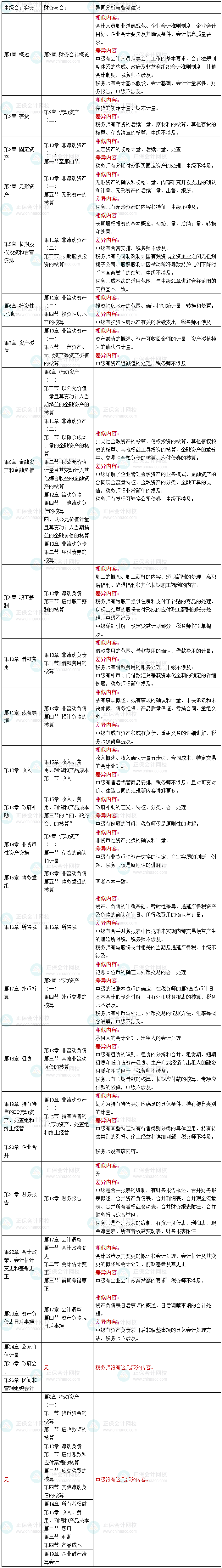 中級(jí)會(huì)計(jì)與稅務(wù)師科目對(duì)比分析及備考建議