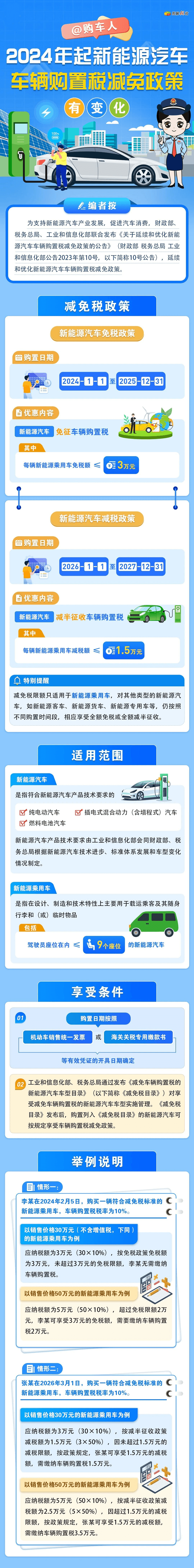 2024年起，新能源汽車車輛購置稅減免政策有變化