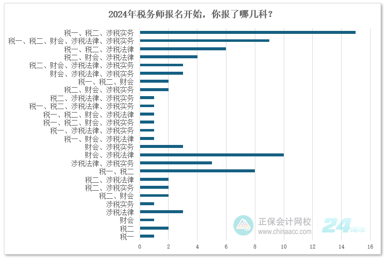 2024年稅務師報名開始，你報了哪幾科？