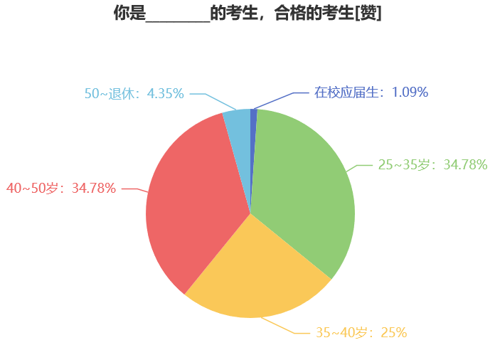 你是_________的考生，合格的考生[贊]