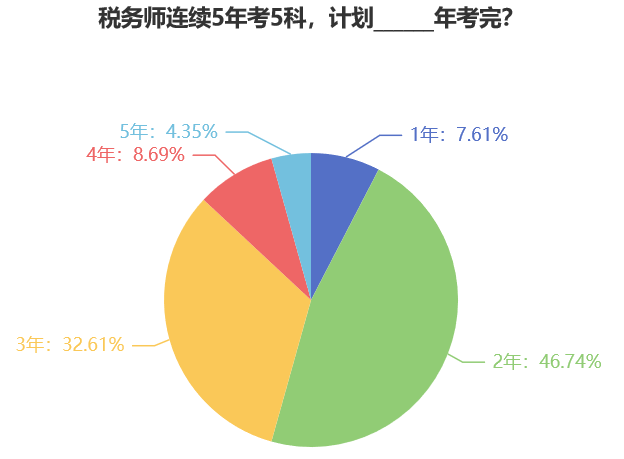 稅務師連續(xù)5年考5科，計劃______年考完？