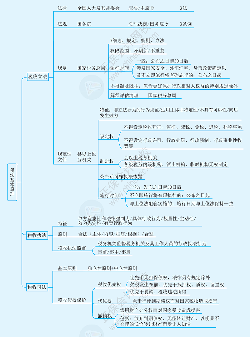 稅法基本原理