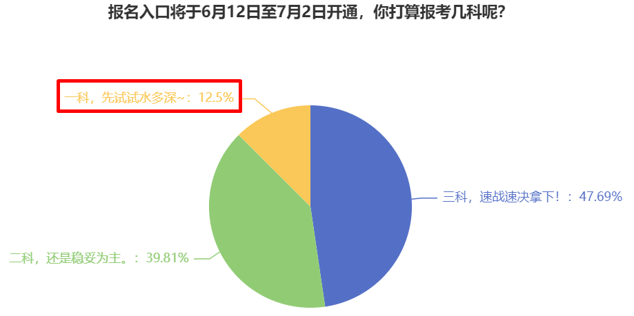2024年中級(jí)會(huì)計(jì)考試想先報(bào)一科試試水 報(bào)哪一科呢？