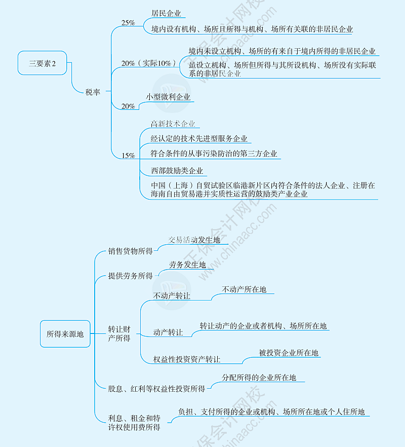 企業(yè)所得稅納稅義務(wù)人、征稅對象與稅率