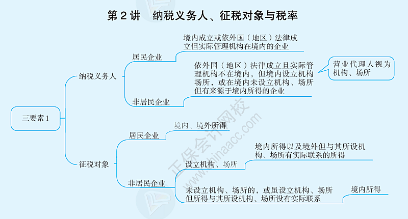 企業(yè)所得稅納稅義務(wù)人、征稅對象與稅率