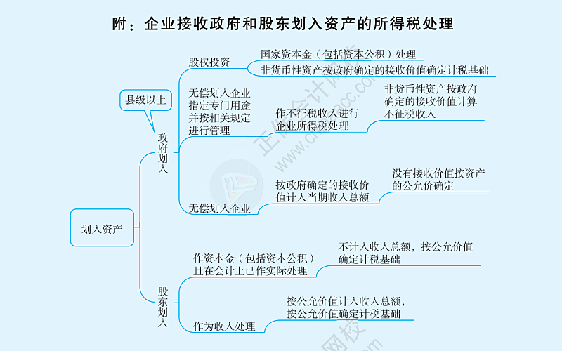 附：企業接收政府和股東劃入資產的所得稅處理