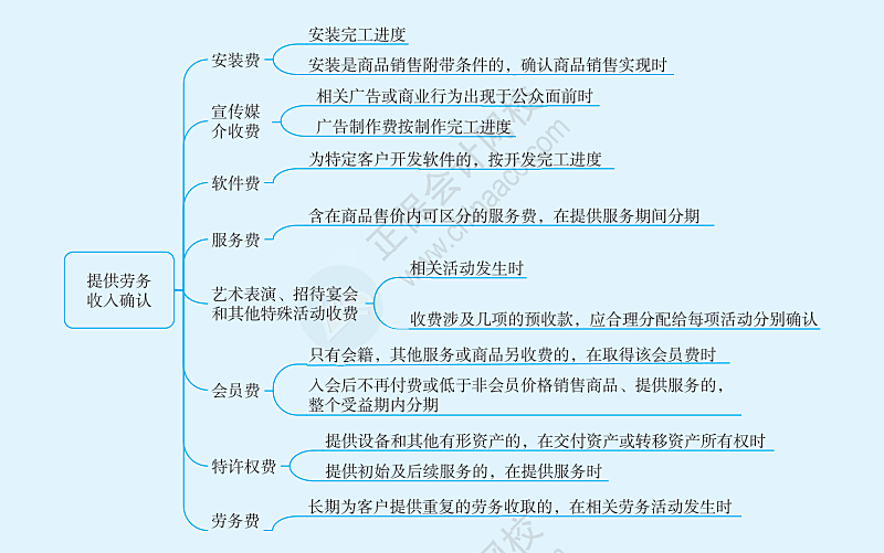 應納稅所得額計算之收入總額：相關收入實現的確認