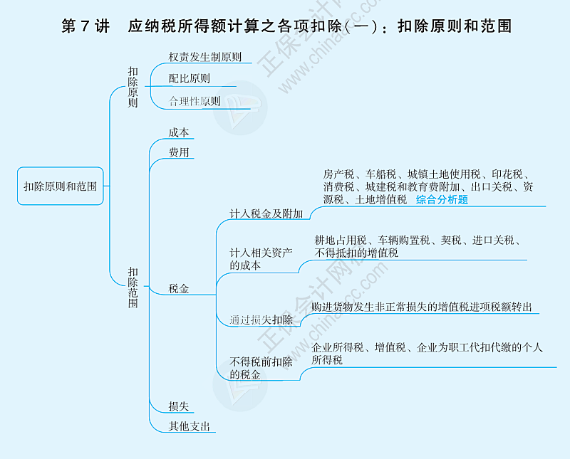 應納稅所得額計算之各項扣除：扣除原則和范圍