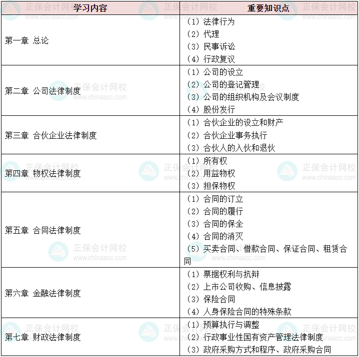 新出爐！ 2024中級會計《經濟法》各章學習重點
