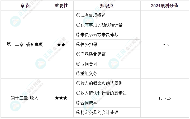 【逐周學習】2024年中級會計每周學習計劃 學霸養成術！（第六周）