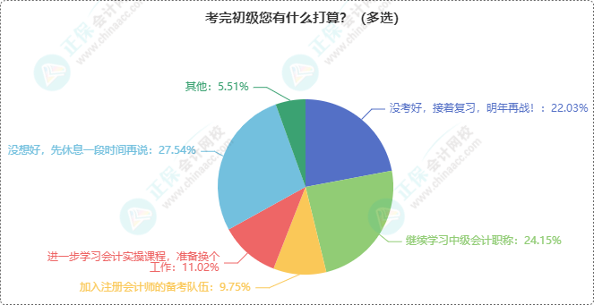 考完初級會計下一步應該干嘛？
