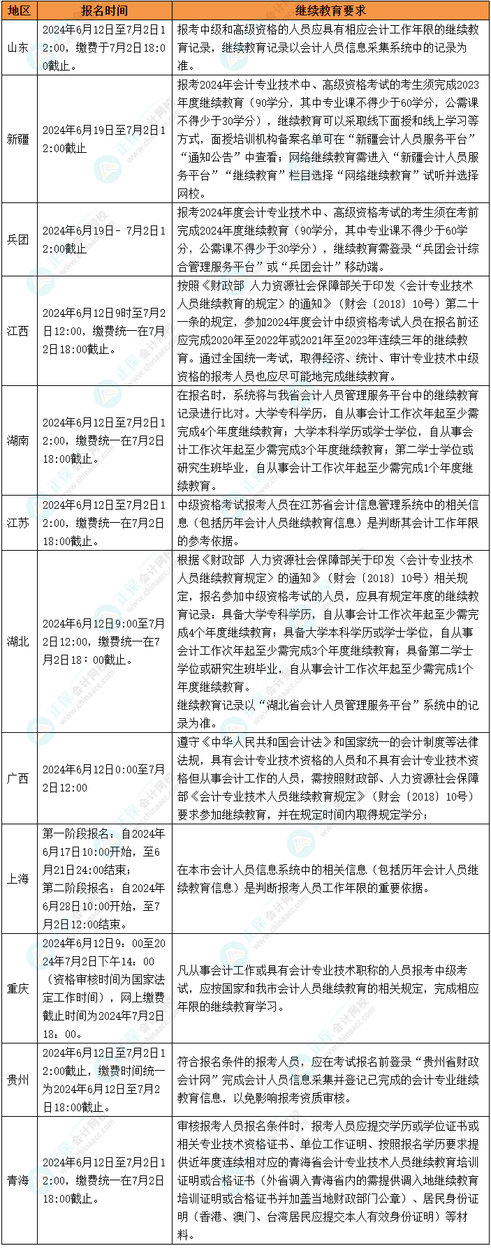 2024年中級會計考試報名各地繼續教育要求匯總