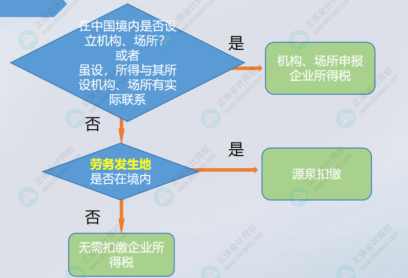 支付境外的咨詢費，是否扣繳企業所得稅