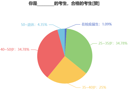報名人數(shù)調查1