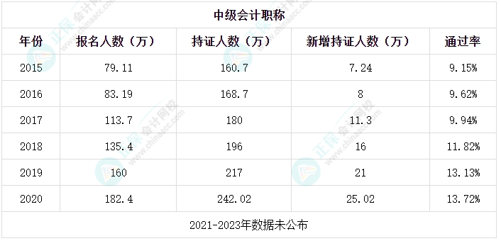 中級會計考試合格率低？考試真的有這么難嗎？