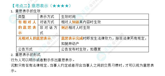 2024注會《經濟法》第二章高頻考點2：意思表示