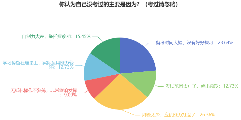做題速度太慢了！如何避免2024年中級會計考試時做不完題？