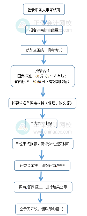高級經濟師考評流程