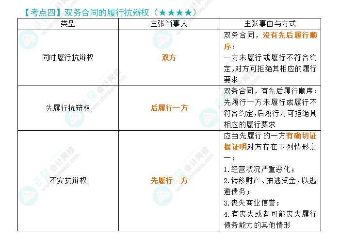 2024年注會經濟法第4章高頻考點4：雙務合同的履行抗辯權