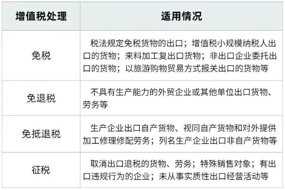 出口企業增值稅政策