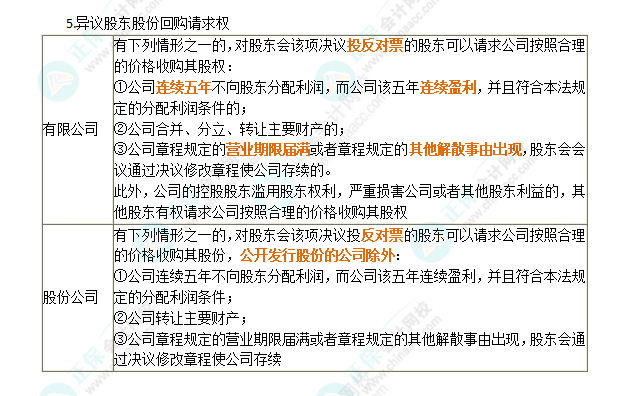 2024年注會第6章高頻考點5：股東權利