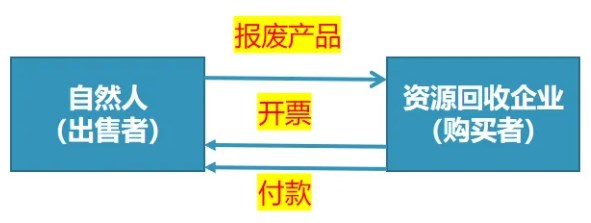 對資源回收企業(yè)，實行“反向開票”政策