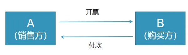 對資源回收企業(yè)，實行“反向開票”政策