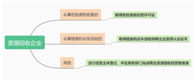 實施“反向發(fā)票”的資源回收企業(yè)必須有相關(guān)的資質(zhì)