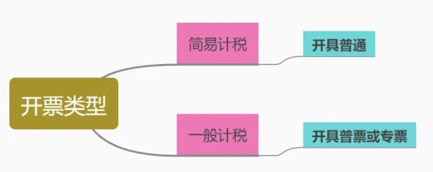 資源回收企業(yè)“反向開票”類型