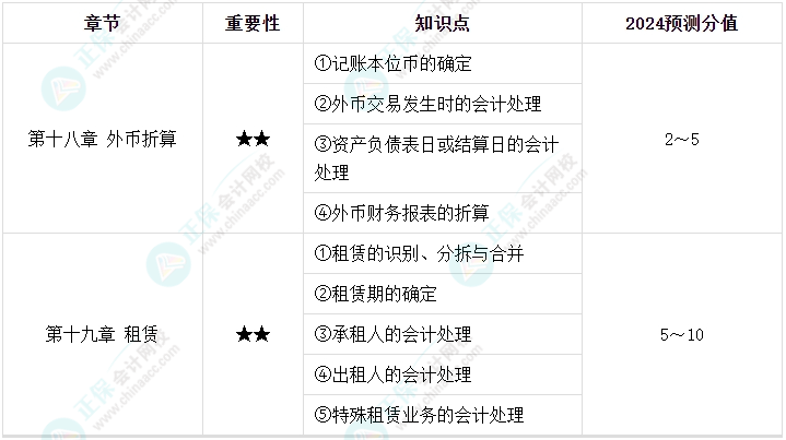 【逐周學習】2024年中級會計每周學習計劃 學霸養成術！（第九周）