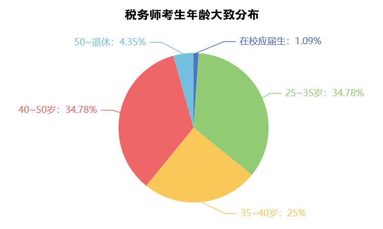 年紀大了還有必要考稅務師嗎？