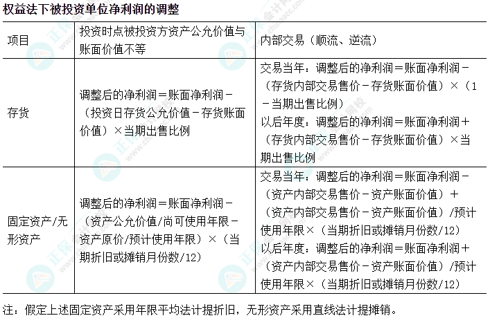 2024中級會計實務易錯易混知識點——權益法下被投資單位凈利潤的調整