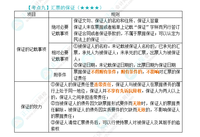 2024年注會《經濟法》第9章高頻考點9：匯票的保證