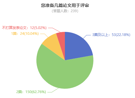 申報高級會計職稱評審 準(zhǔn)備2篇論文夠嗎？
