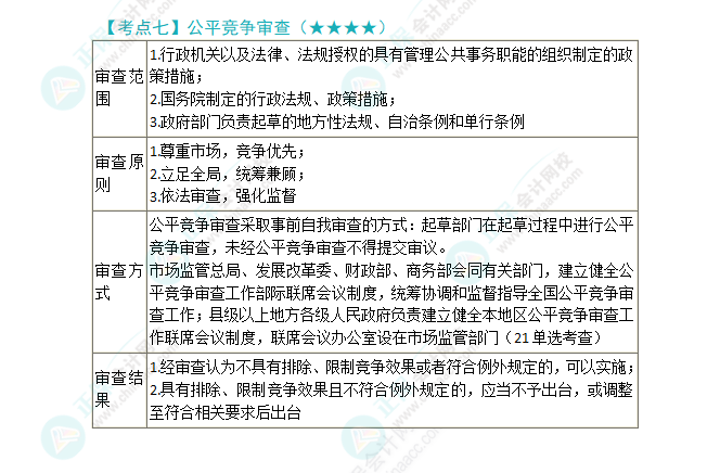 2024年注會《經濟法》第11章高頻考點7：公平競爭審查