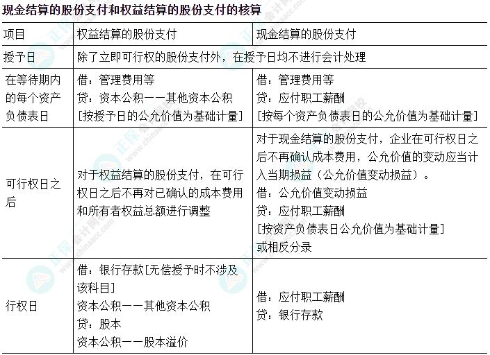 中級會計實務易錯易混知識點——現金結算的股份支付和權益結算的股份支付的核算