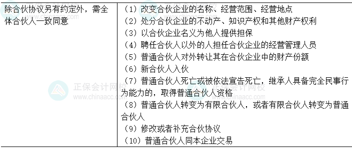 中級會計經濟法易錯易混知識點：合伙事務的決議辦法